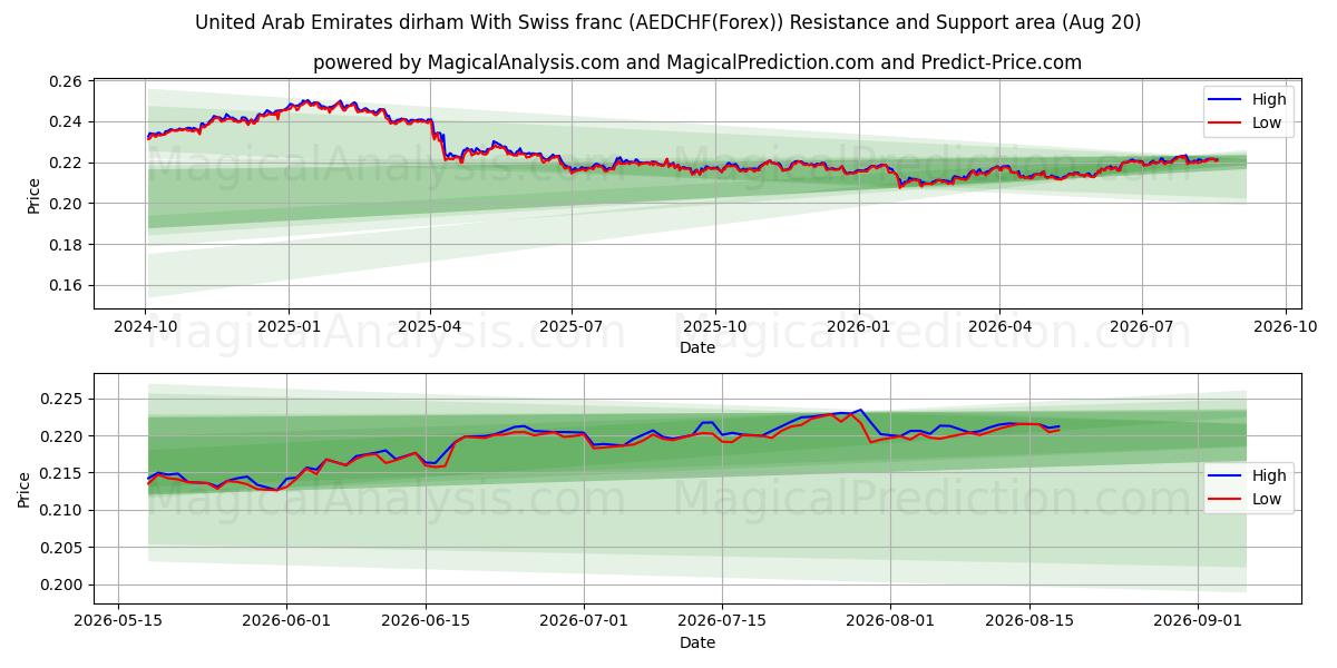  درهم امارات متحده عربی با فرانک سوئیس (AEDCHF(Forex)) Support and Resistance area (19 Aug) 