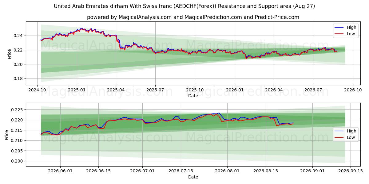  संयुक्त अरब अमीरात दिरहम स्विस फ़्रैंक के साथ (AEDCHF(Forex)) Support and Resistance area (26 Aug) 