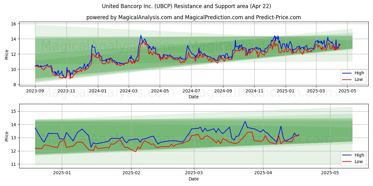  United Bancorp Inc. (UBCP) Support and Resistance area (22 Apr) 