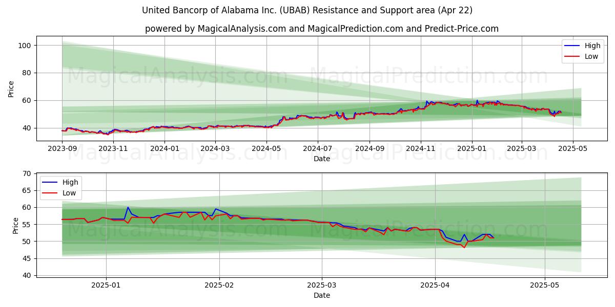  United Bancorp of Alabama Inc. (UBAB) Support and Resistance area (22 Apr) 