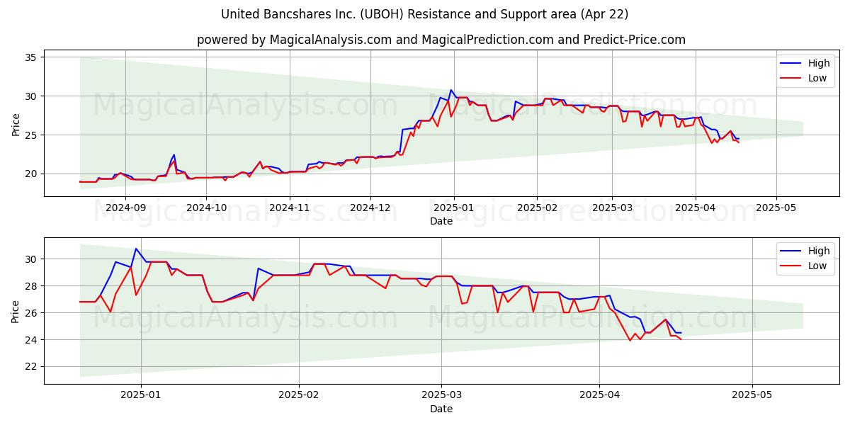 United Bancshares Inc. (UBOH) Support and Resistance area (22 Apr) 