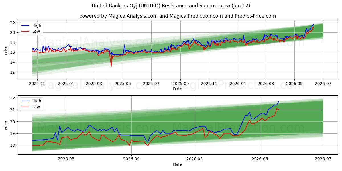  United Bankers Oyj (UNITED) Support and Resistance area (11 Jun) 