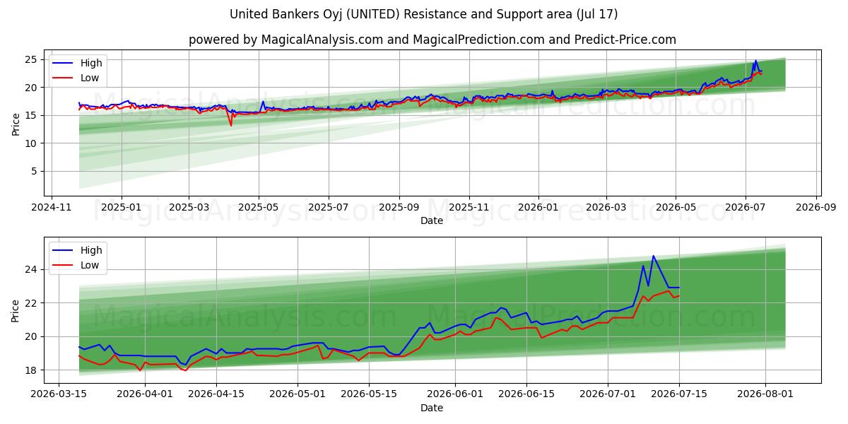  United Bankers Oyj (UNITED) Support and Resistance area (16 Jul) 