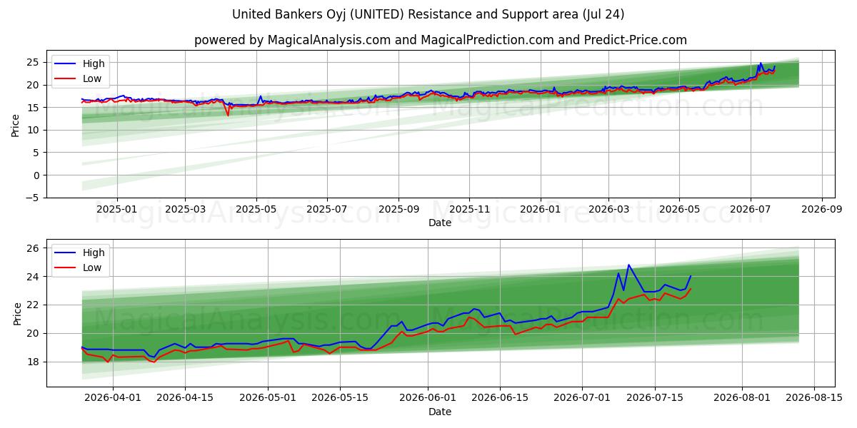  United Bankers Oyj (UNITED) Support and Resistance area (23 Jul) 