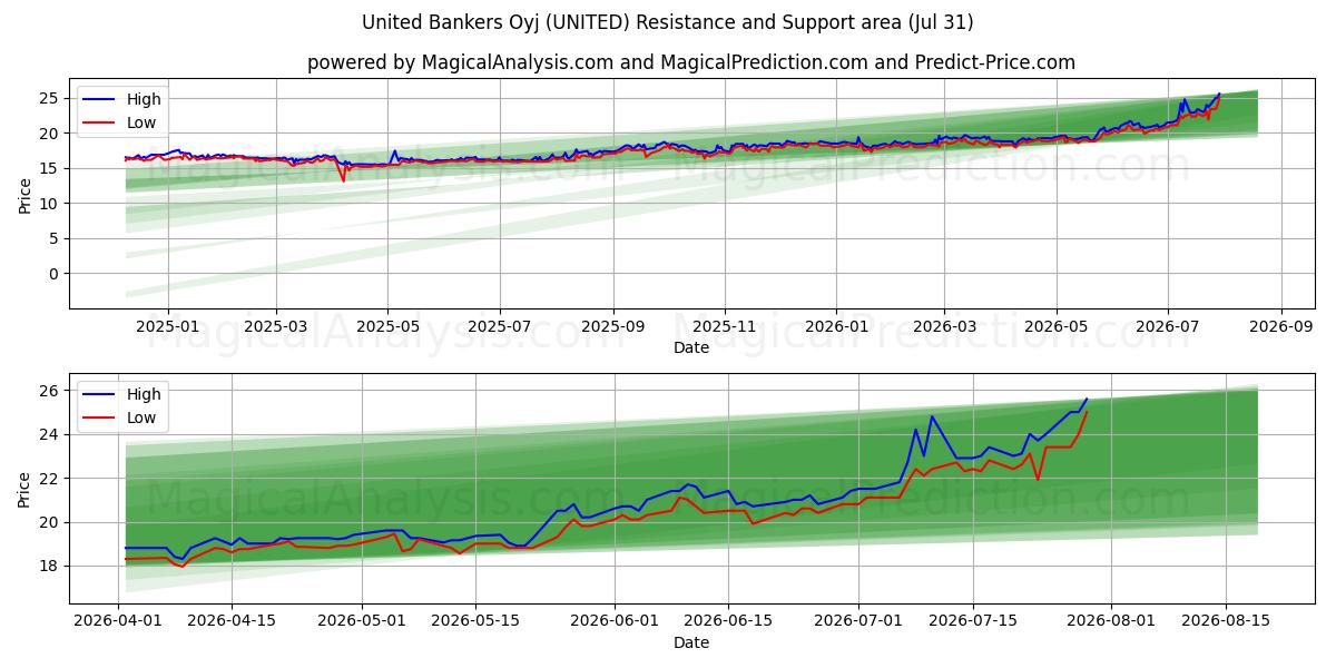  United Bankers Oyj (UNITED) Support and Resistance area (30 Jul) 