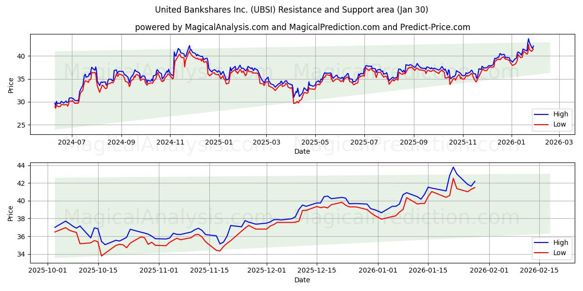  United Bankshares Inc. (UBSI) Support and Resistance area (29 Jan) 