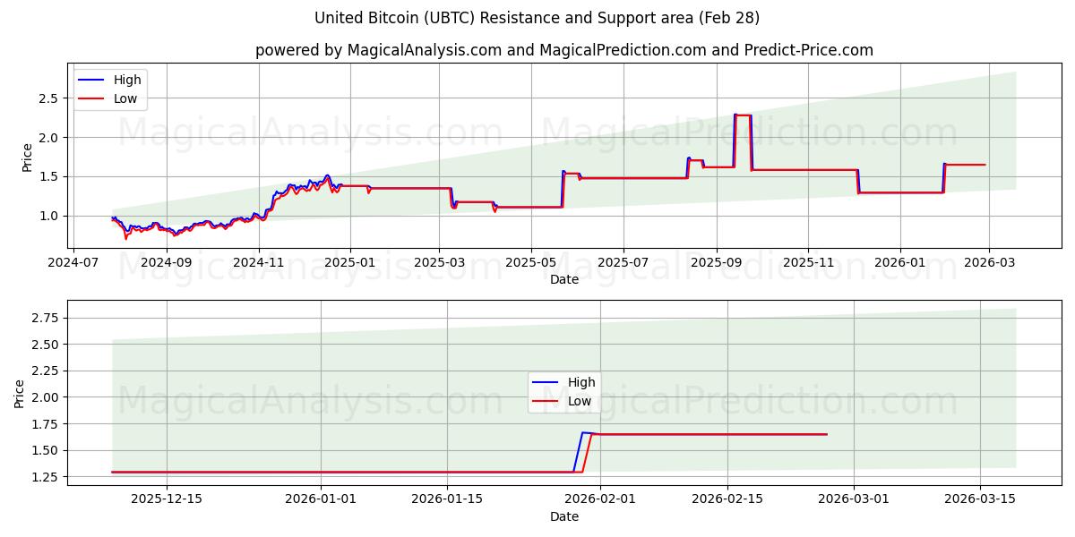  Vereinigtes Bitcoin (UBTC) Support and Resistance area (27 Feb) 