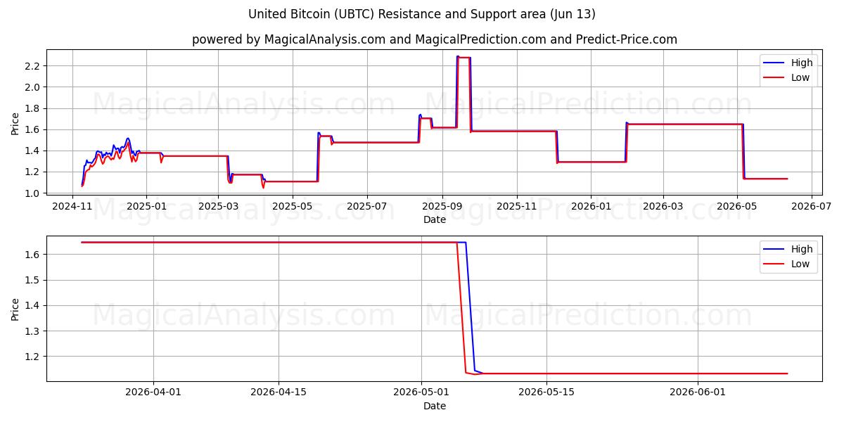  Bitcoin Unido (UBTC) Support and Resistance area (28 May) 
