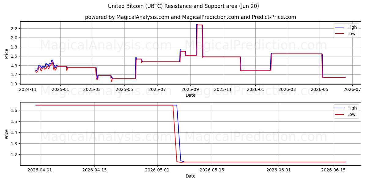  المتحدة بيتكوين (UBTC) Support and Resistance area (19 Jun) 