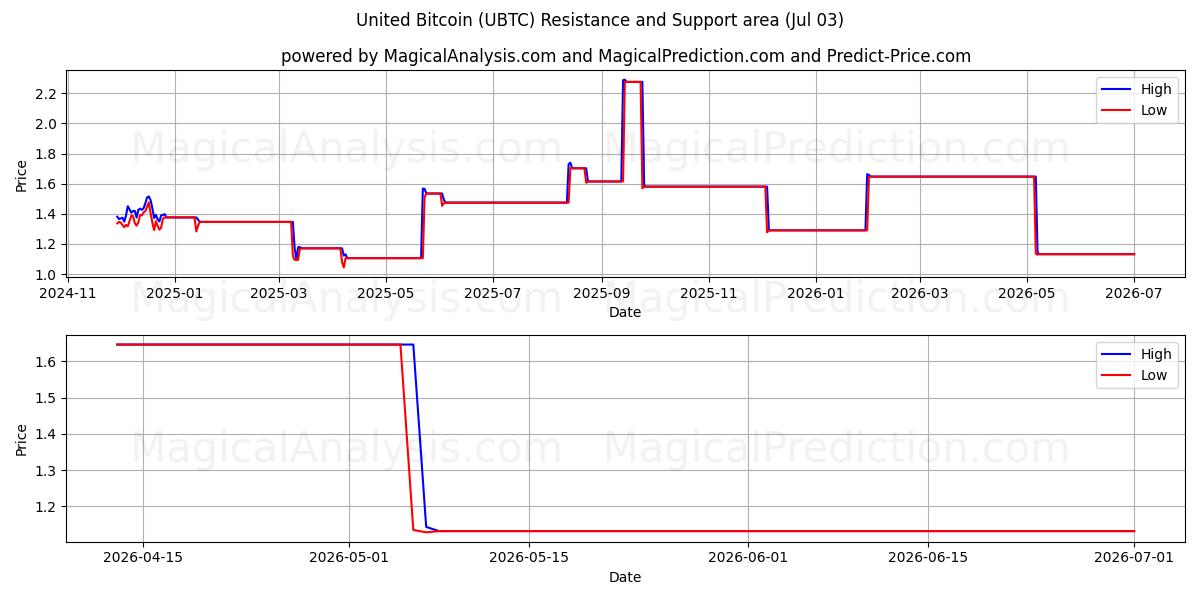  ユナイテッドビットコイン (UBTC) Support and Resistance area (02 Jul) 