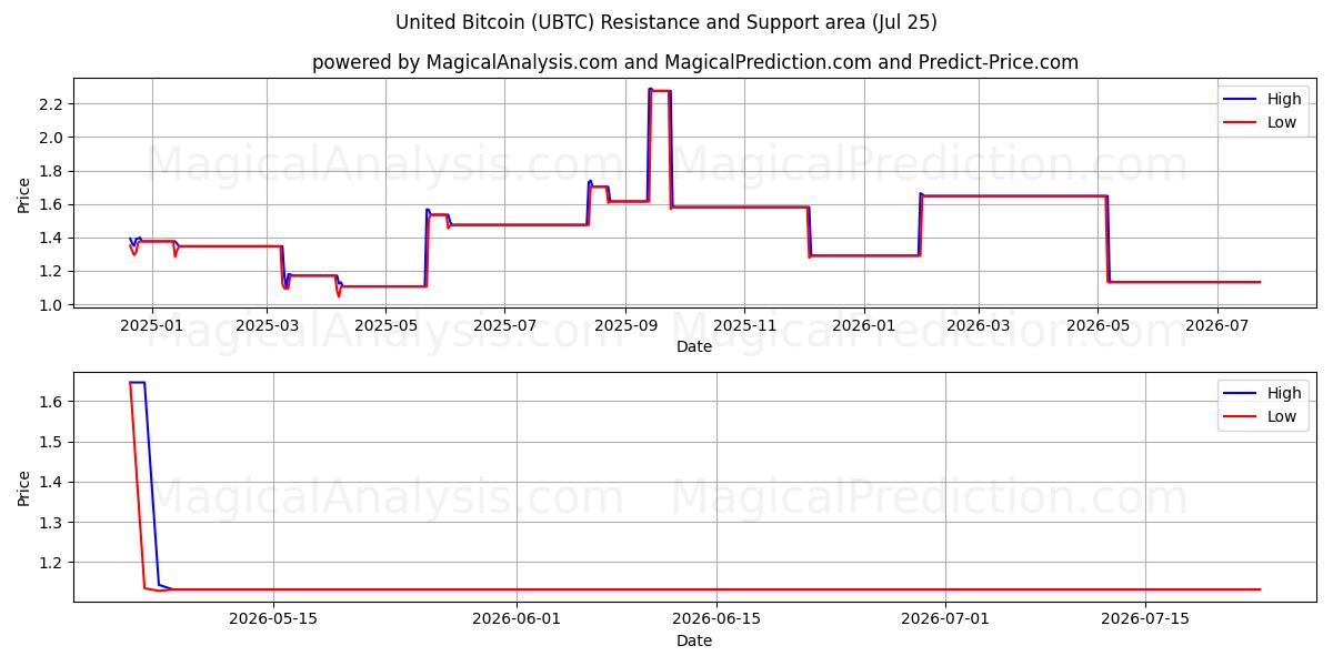  यूनाइटेड बिटकॉइन (UBTC) Support and Resistance area (24 Jul) 