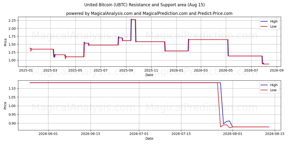  Объединенный Биткойн (UBTC) Support and Resistance area (14 Aug) 