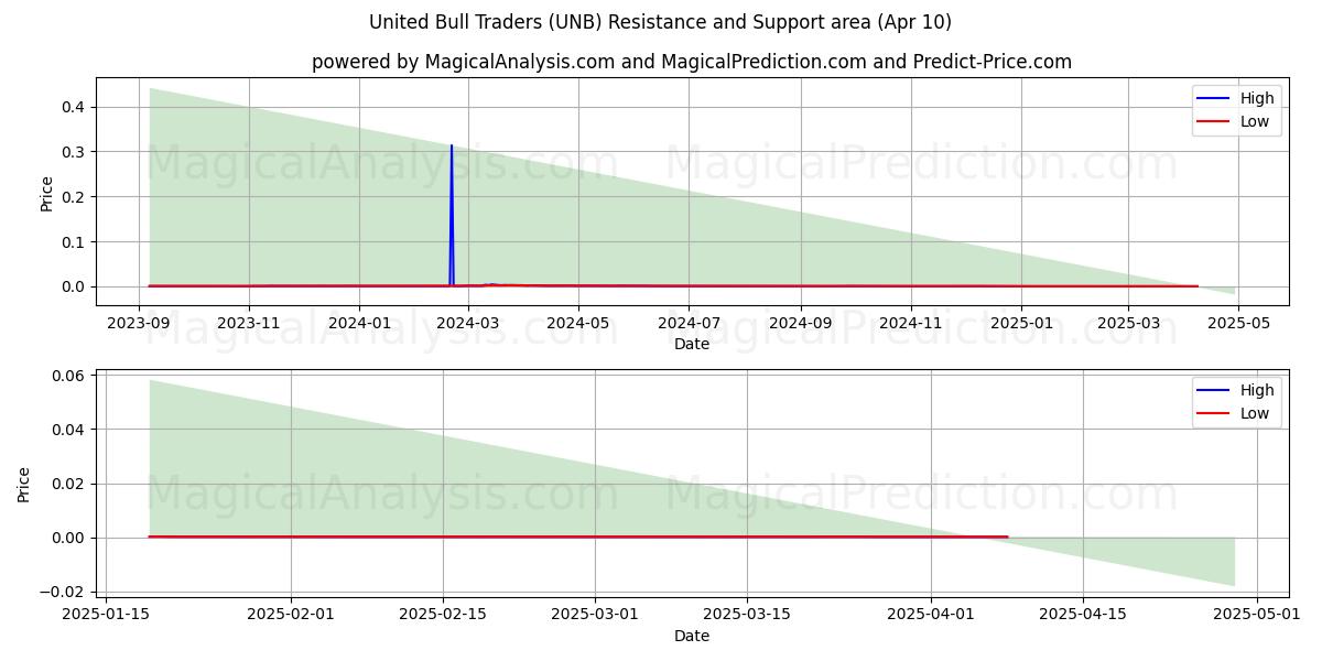  United Bull Traders (UNB) Support and Resistance area (10 Apr) 