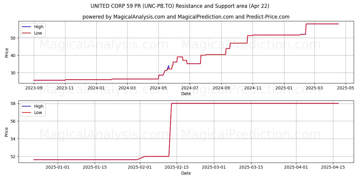  UNITED CORP 59 PR (UNC-PB.TO) Support and Resistance area (22 Apr) 
