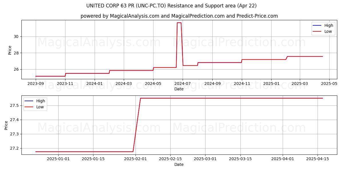  UNITED CORP 63 PR (UNC-PC.TO) Support and Resistance area (22 Apr) 