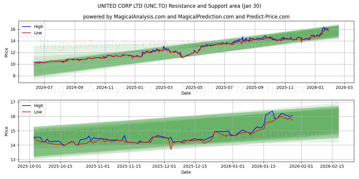  UNITED CORP LTD (UNC.TO) Support and Resistance area (29 Jan) 