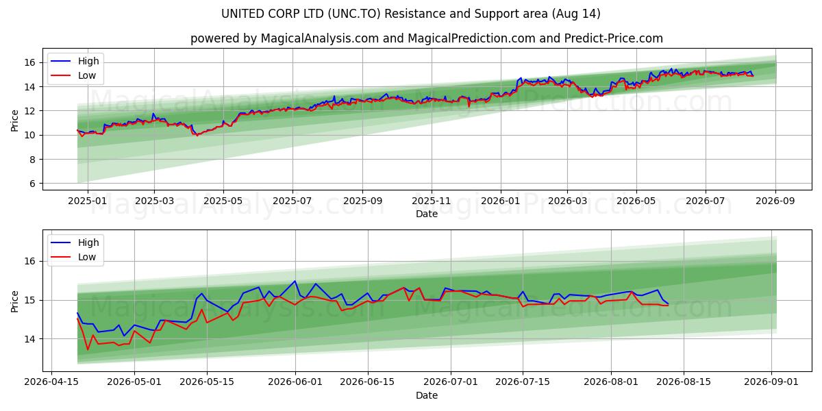  UNITED CORP LTD (UNC.TO) Support and Resistance area (13 Aug) 