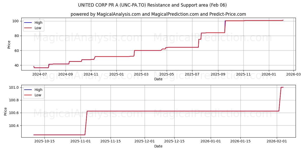  UNITED CORP PR A (UNC-PA.TO) Support and Resistance area (05 Feb) 