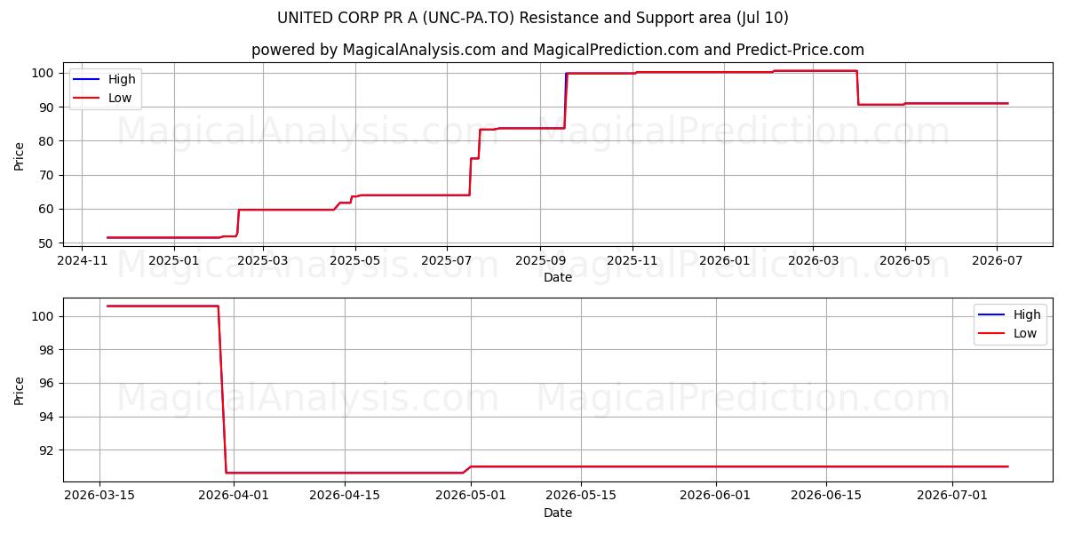  UNITED CORP PR A (UNC-PA.TO) Support and Resistance area (09 Jul) 