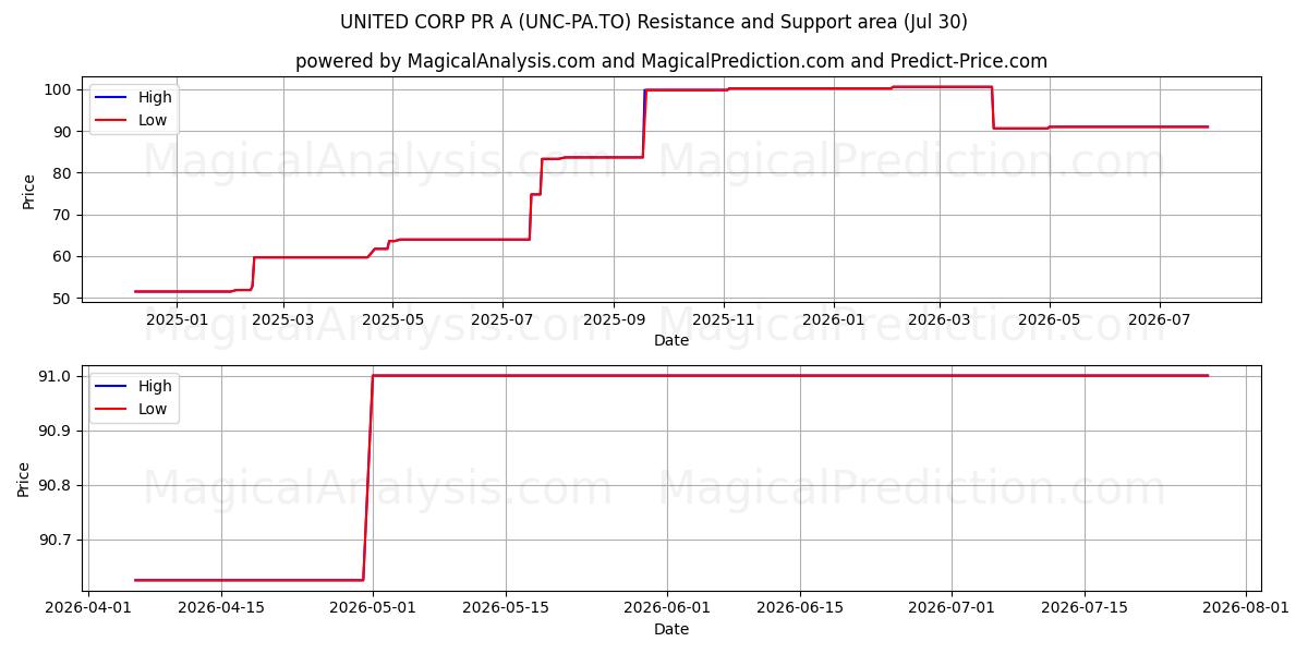  UNITED CORP PR A (UNC-PA.TO) Support and Resistance area (29 Jul) 
