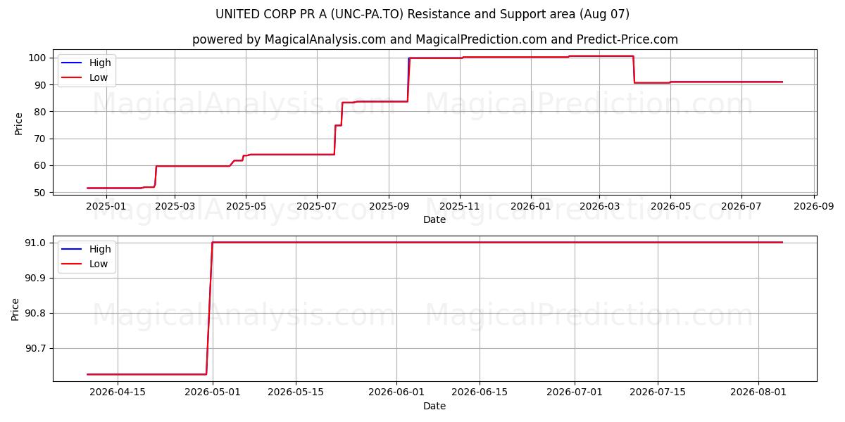  UNITED CORP PR A (UNC-PA.TO) Support and Resistance area (06 Aug) 