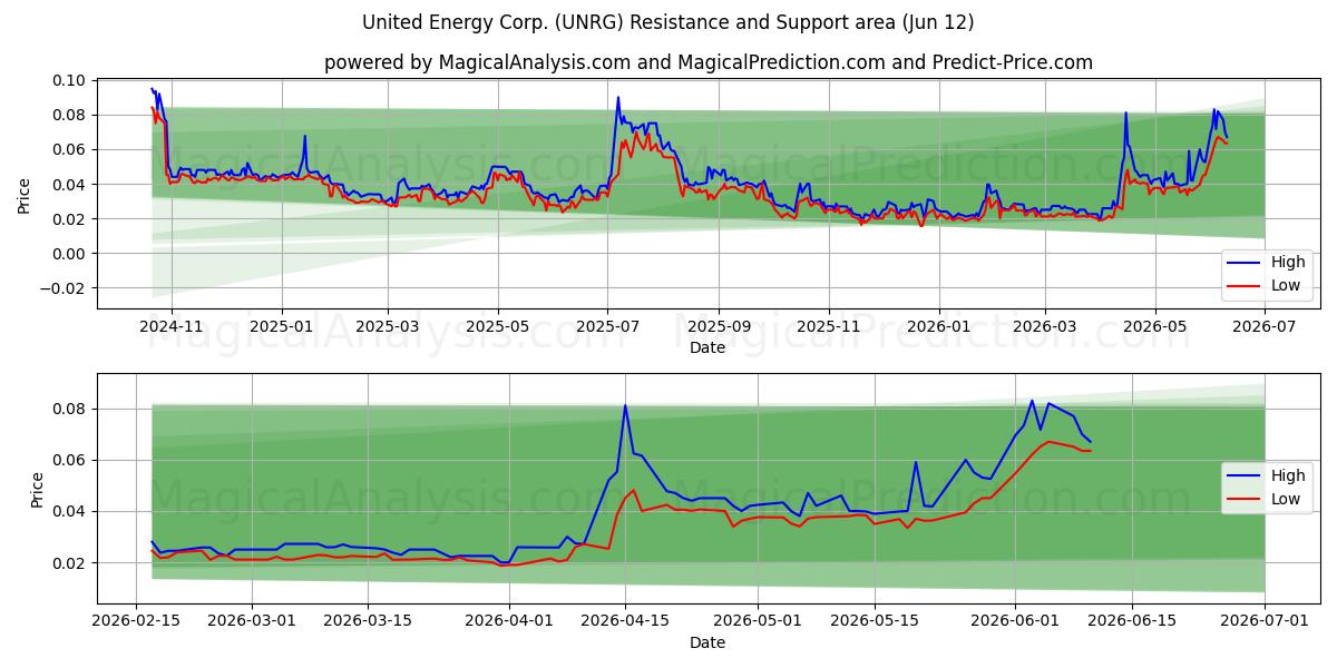  United Energy Corp. (UNRG) Support and Resistance area (28 May) 