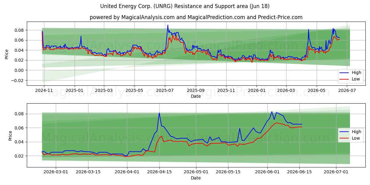  United Energy Corp. (UNRG) Support and Resistance area (17 Jun) 