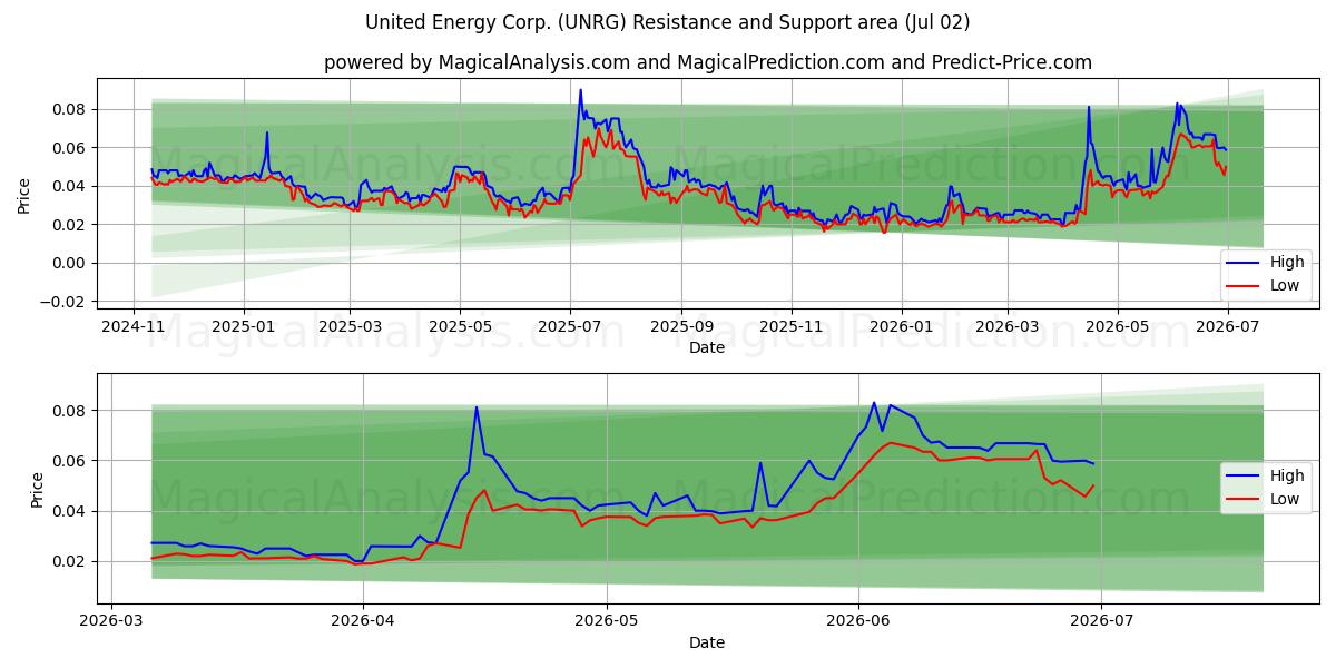  United Energy Corp. (UNRG) Support and Resistance area (01 Jul) 