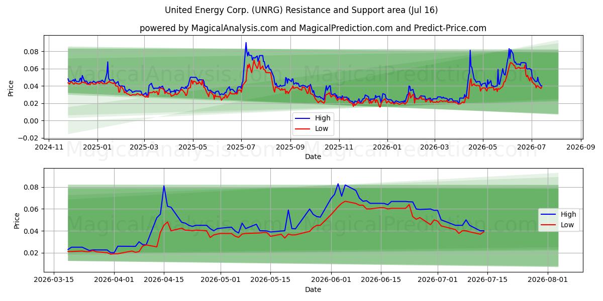  United Energy Corp. (UNRG) Support and Resistance area (15 Jul) 