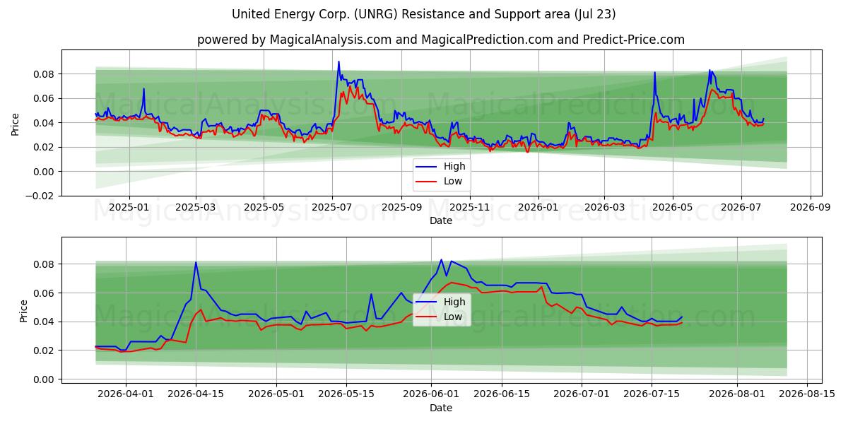  United Energy Corp. (UNRG) Support and Resistance area (22 Jul) 