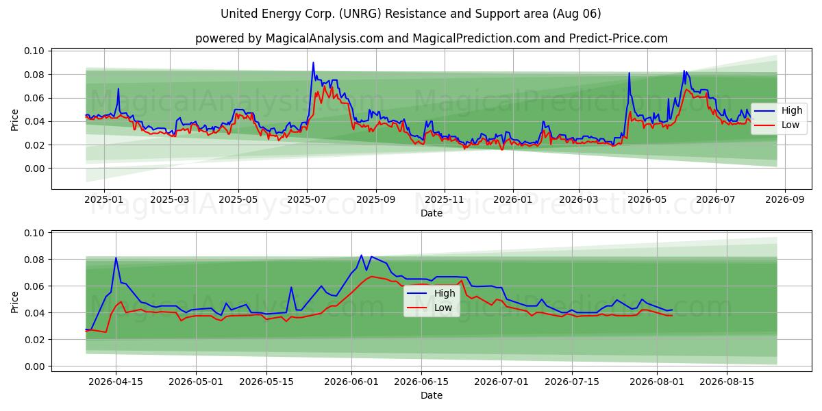  United Energy Corp. (UNRG) Support and Resistance area (05 Aug) 