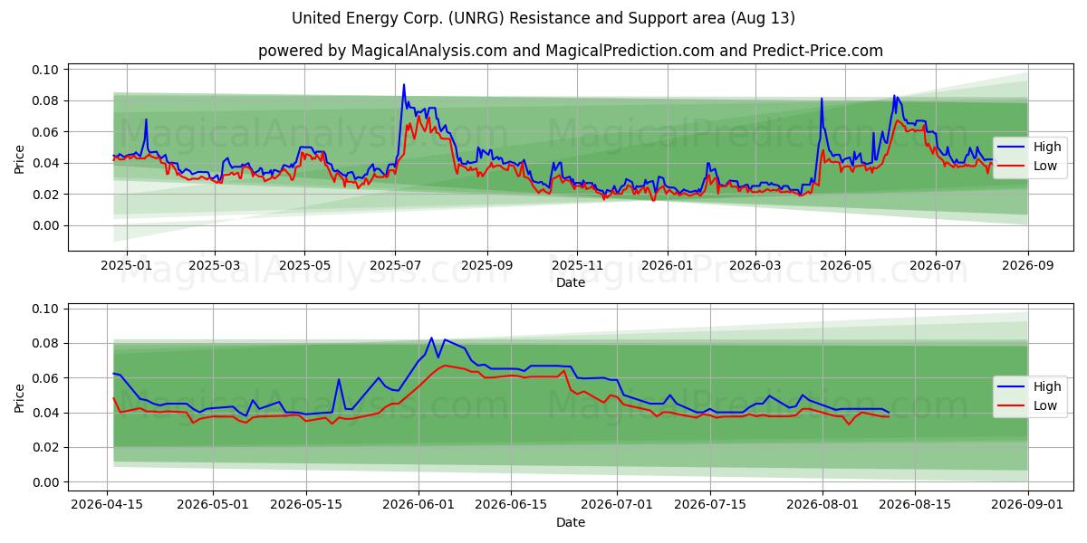  United Energy Corp. (UNRG) Support and Resistance area (12 Aug) 