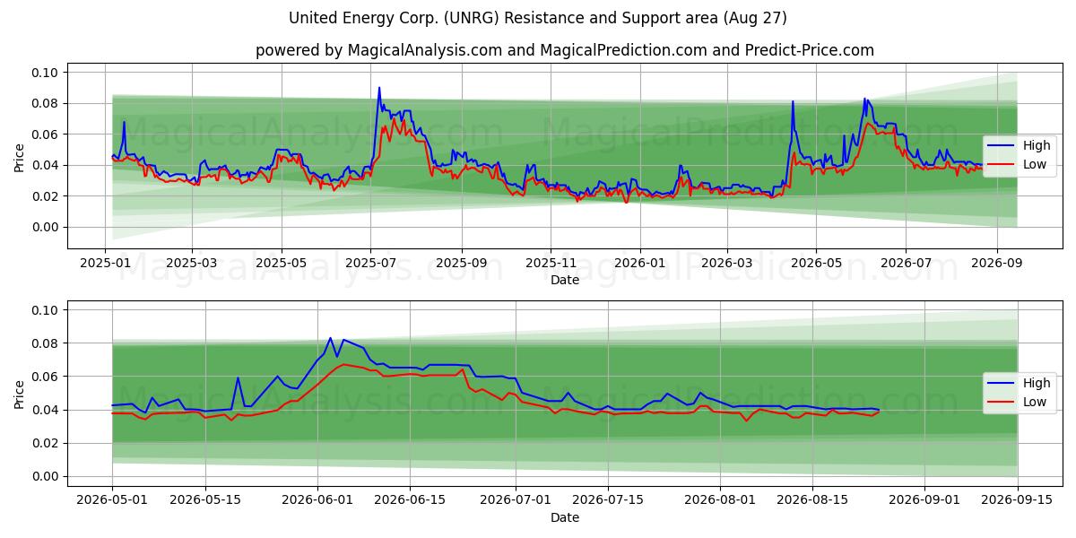 United Energy Corp. (UNRG) Support and Resistance area (26 Aug) 