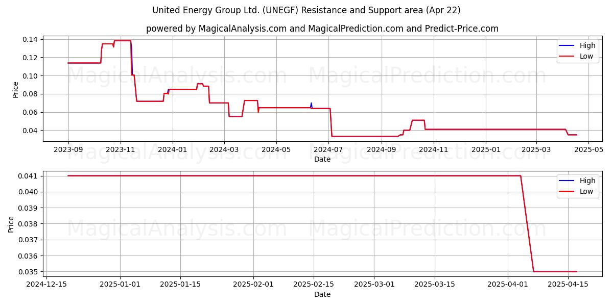  United Energy Group Ltd. (UNEGF) Support and Resistance area (22 Apr) 