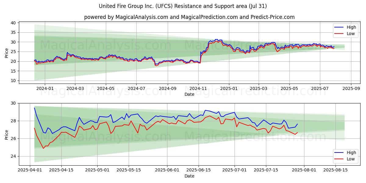  United Fire Group Inc. (UFCS) Support and Resistance area (30 Jul) 