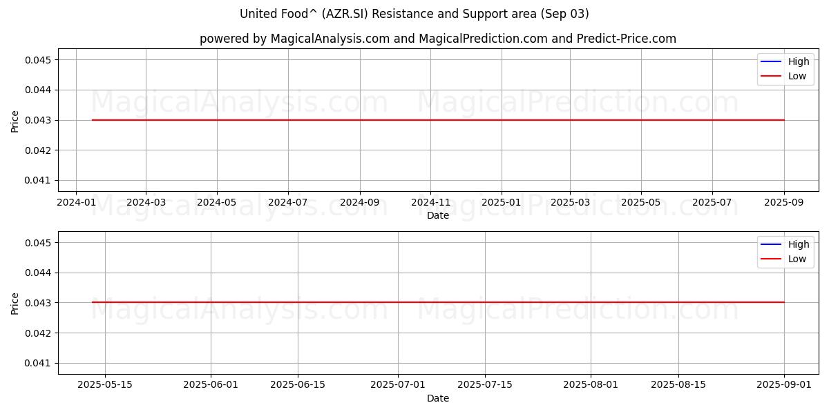  United Food^ (AZR.SI) Support and Resistance area (02 Sep) 