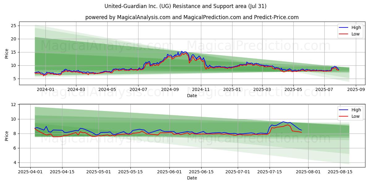  United-Guardian Inc. (UG) Support and Resistance area (30 Jul) 