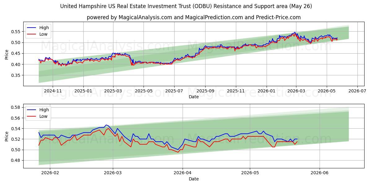  United Hampshire US Real Estate Investment Trust (ODBU) Support and Resistance area (19 Feb) 