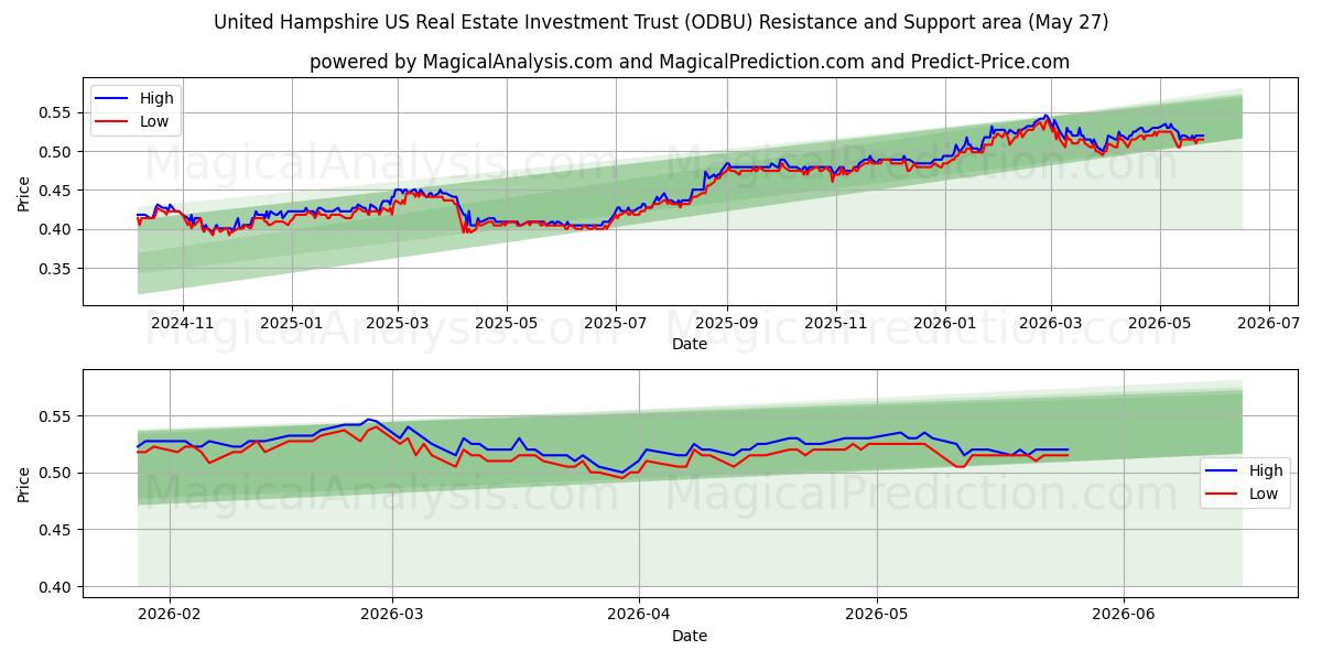  United Hampshire US Real Estate Investment Trust (ODBU) Support and Resistance area (25 May) 