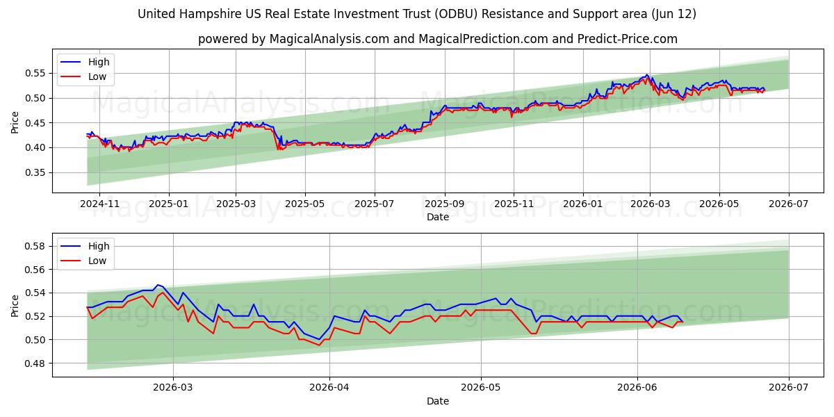  United Hampshire US Real Estate Investment Trust (ODBU) Support and Resistance area (11 Jun) 