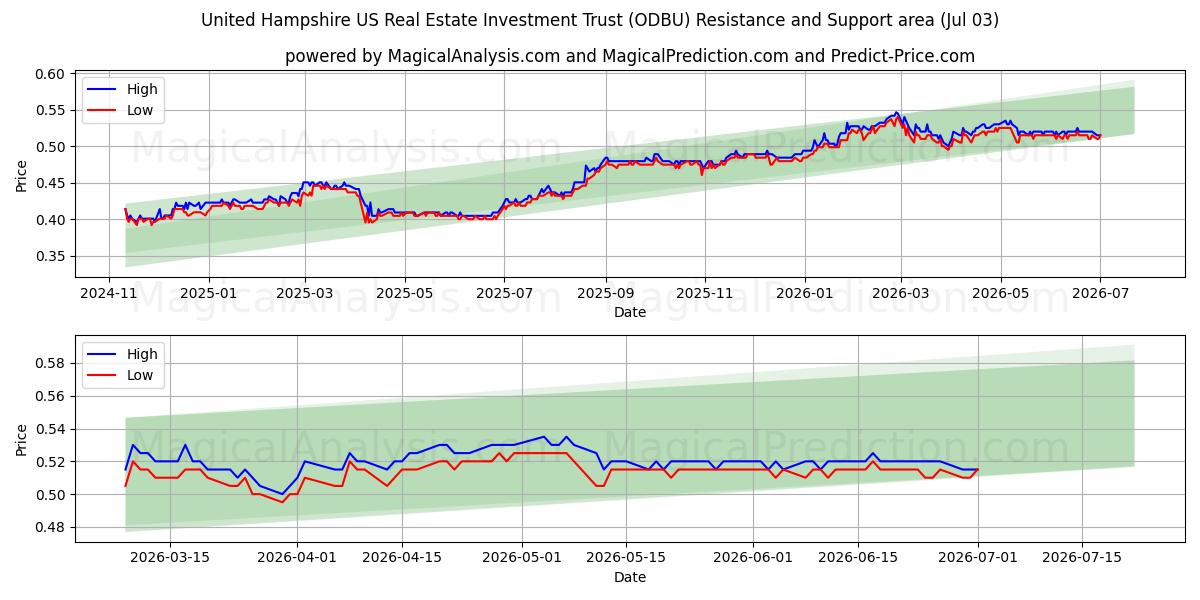  United Hampshire US Real Estate Investment Trust (ODBU) Support and Resistance area (02 Jul) 