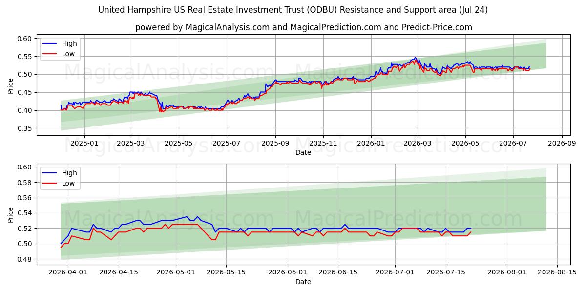  United Hampshire US Real Estate Investment Trust (ODBU) Support and Resistance area (23 Jul) 