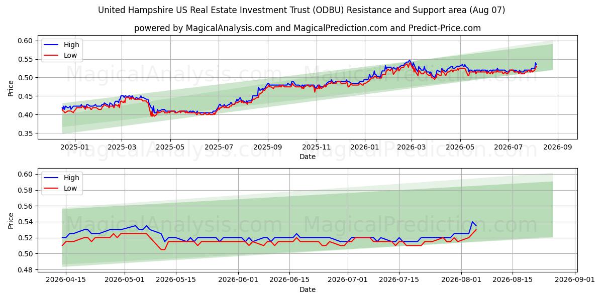  United Hampshire US Real Estate Investment Trust (ODBU) Support and Resistance area (06 Aug) 