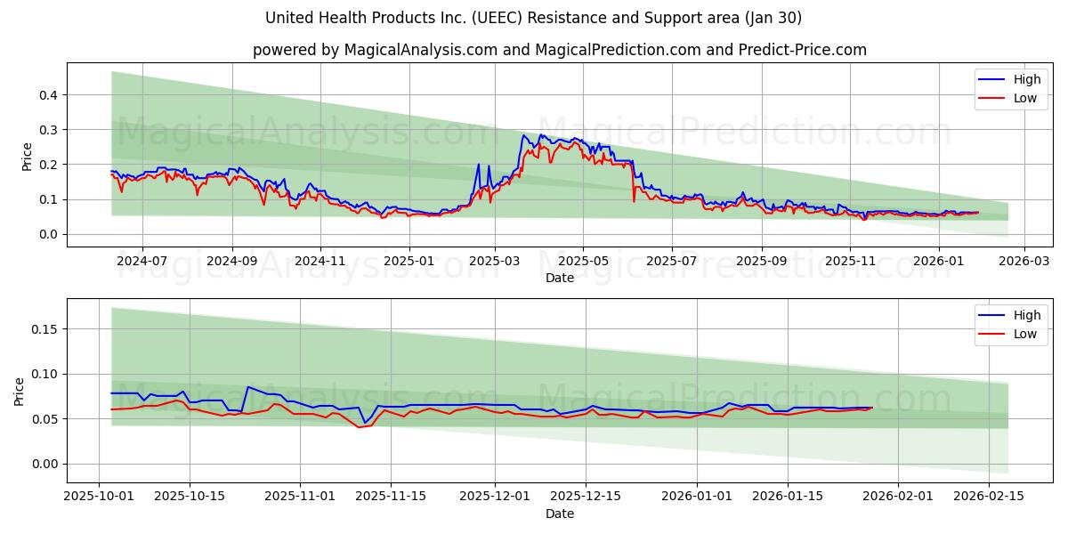  United Health Products Inc. (UEEC) Support and Resistance area (29 Jan) 