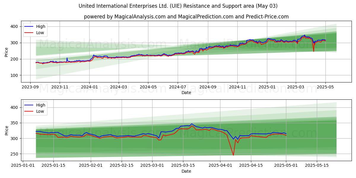 United International Enterprises Ltd. (UIE) Support and Resistance area (03 May) United International Enterprises Ltd. (UIE) Support and Resistance area (03 May)
