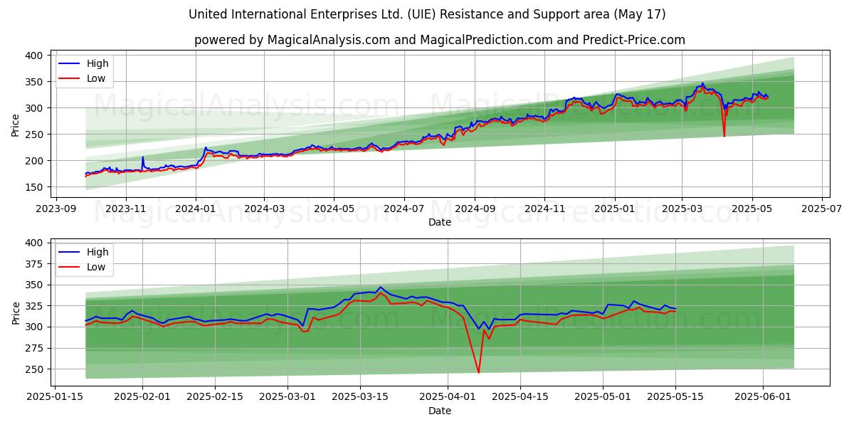  United International Enterprises Ltd. (UIE) Support and Resistance area (17 May) 