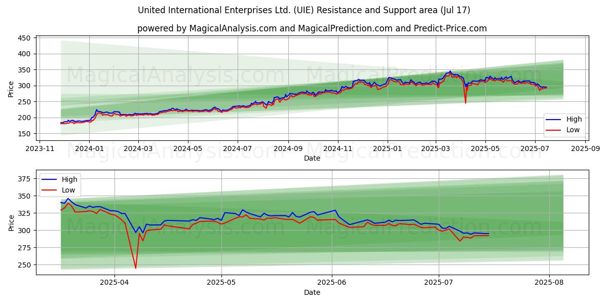  United International Enterprises Ltd. (UIE) Support and Resistance area (15 Jul) 
