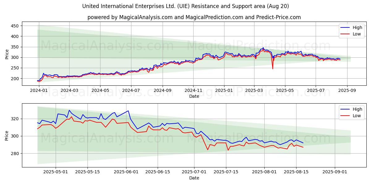  United International Enterprises Ltd. (UIE) Support and Resistance area (19 Aug) 