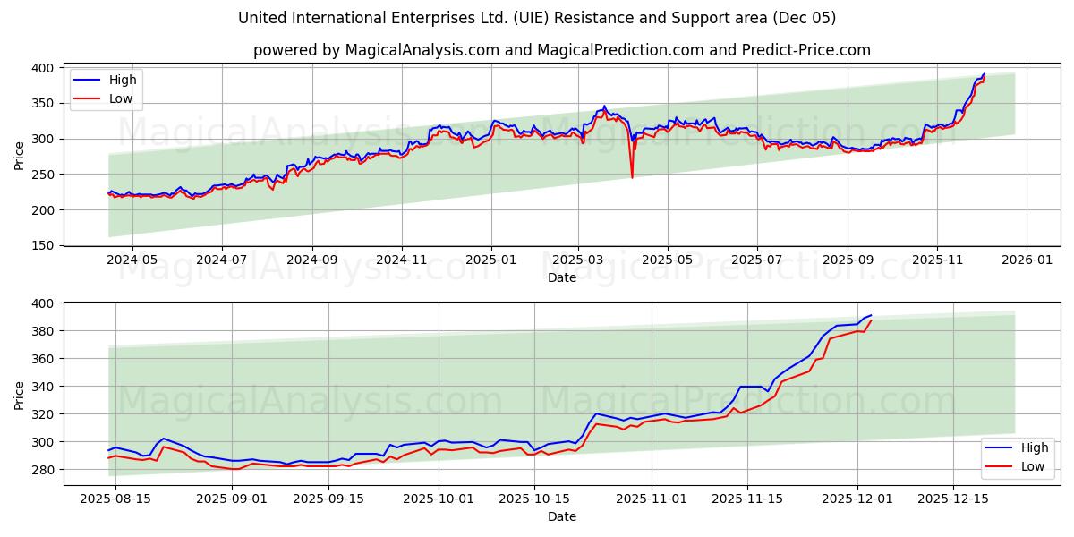  United International Enterprises Ltd. (UIE) Support and Resistance area (04 Dec) 