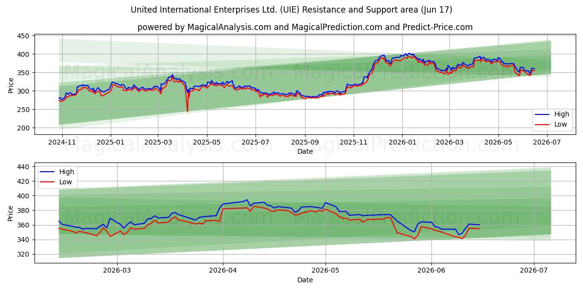  United International Enterprises Ltd. (UIE) Support and Resistance area (10 Jun) 